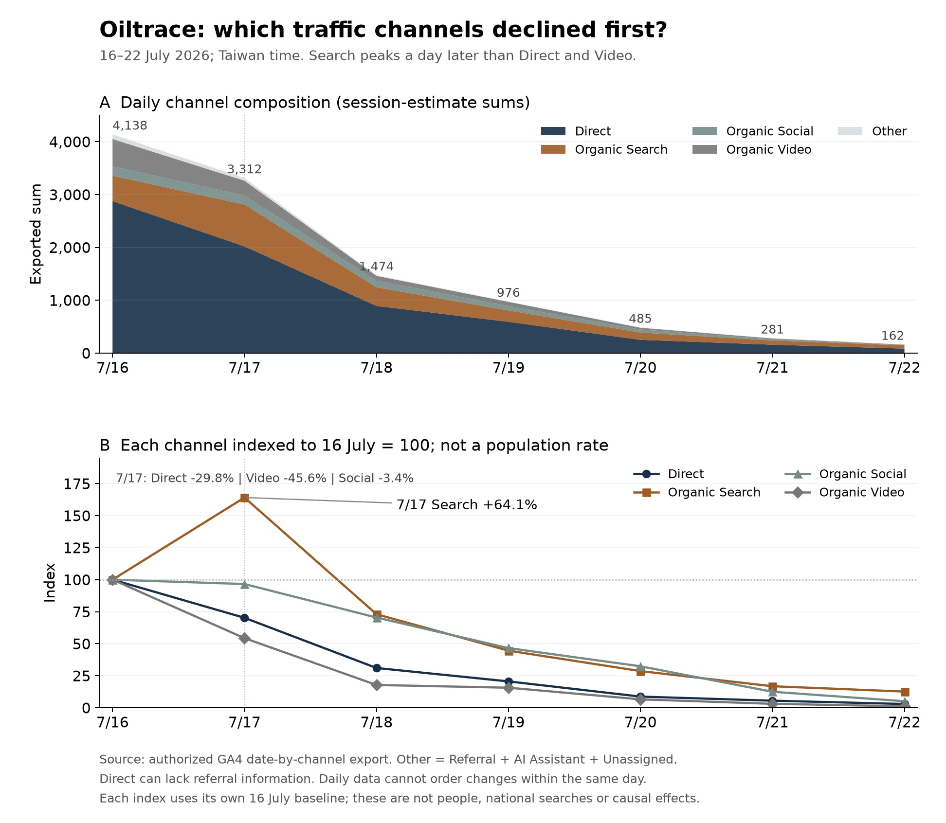 Oiltrace traffic channels, 16–22 July: absolute daily composition above and each channel indexed to its own 16 July baseline below. On 17 July, Direct falls 29.8%, Video 45.6% and Social 3.4%, while Search rises 64.1%.
