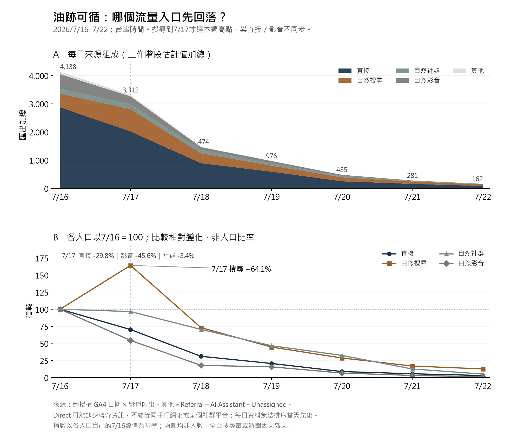 油跡可循7月16日至22日流量來源：上圖為每日工作階段估計值的來源組成，下圖將各管道7月16日設為100；7月17日直接減29.8%、影音減45.6%、社群減3.4%，搜尋增64.1%。