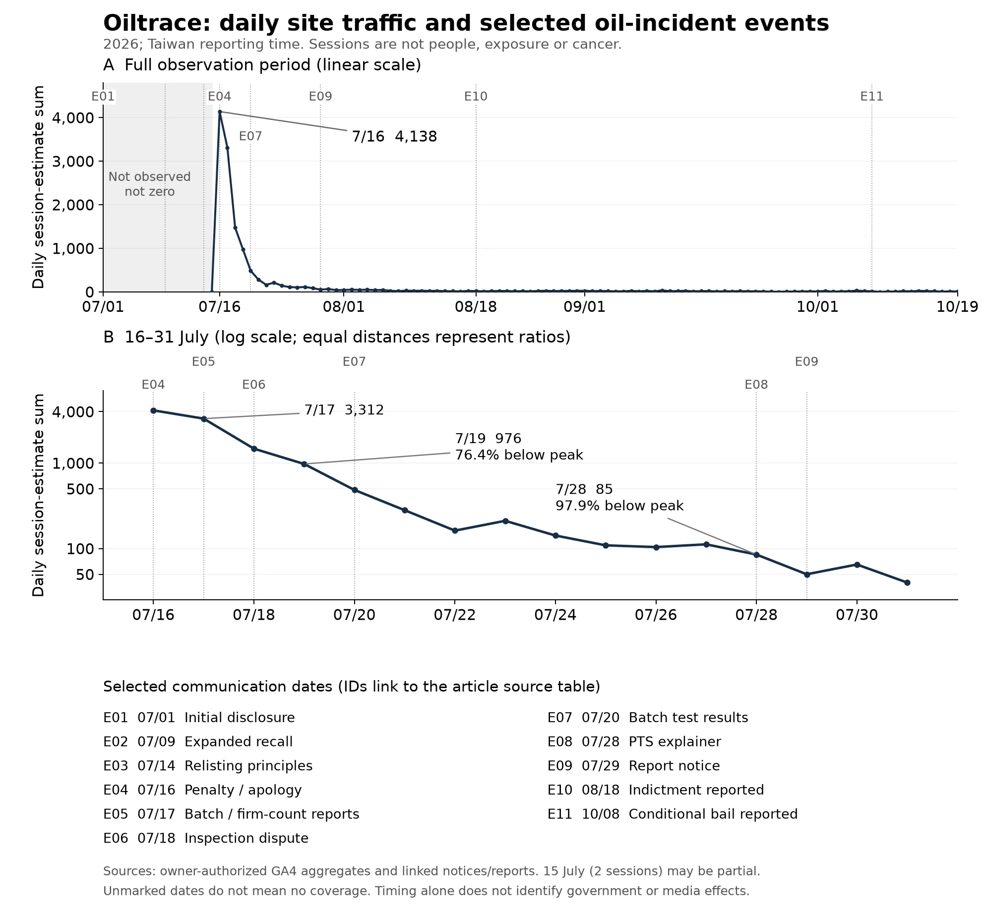 Oiltrace daily session-estimate sums in 2026: a full-period linear panel and late-July logarithmic panel with 11 source-linked communication dates. Traffic falls from 17 July and is 76.4% below its recorded peak by 19 July.