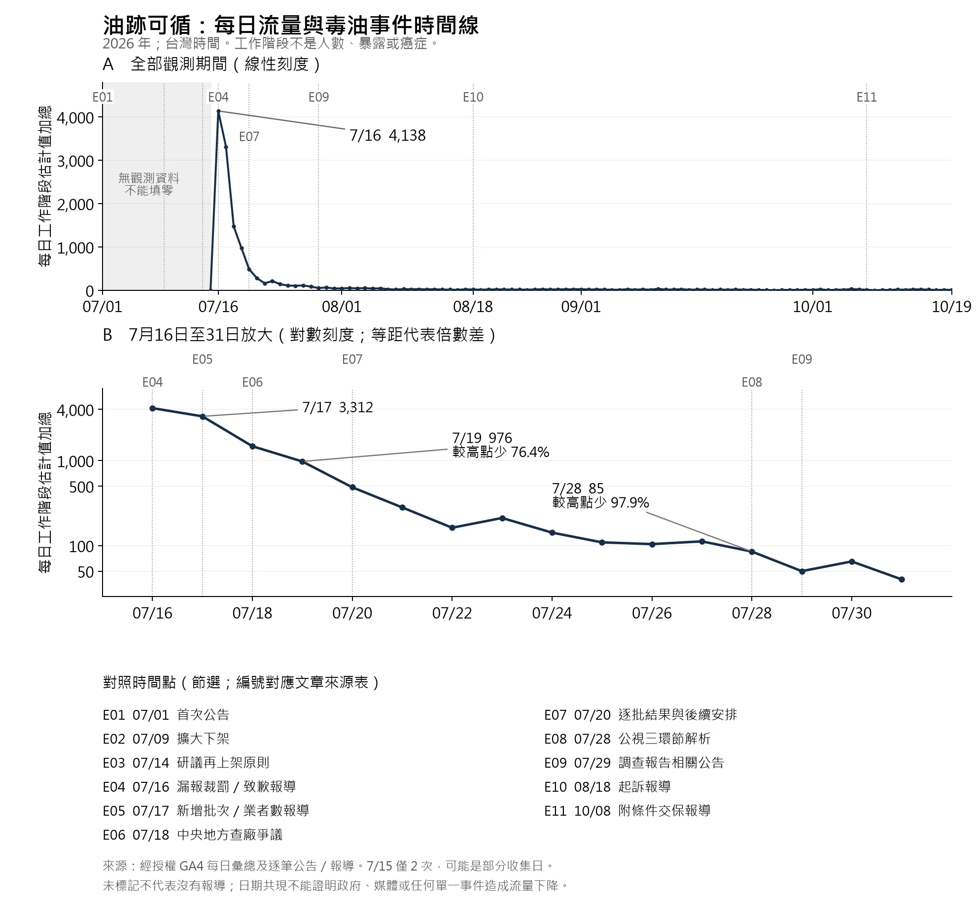 油跡可循2026年每日工作階段估計值：全期間線性圖與七月下旬對數放大圖，疊加11個有來源的公告及報導日期；7月17日開始下降，7月19日已比觀測高點低76.4%。