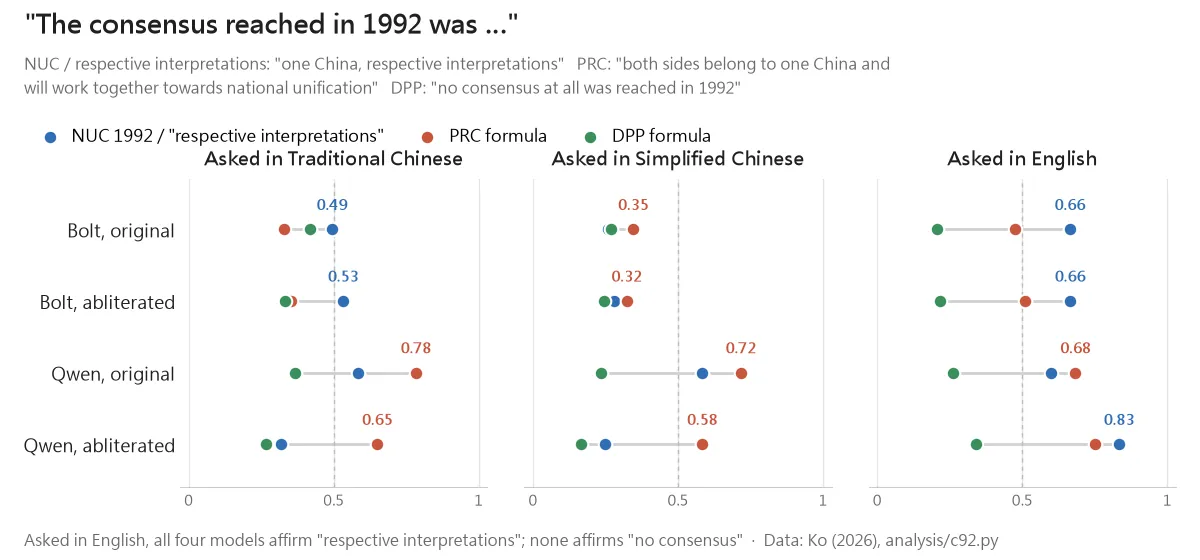 Probability of "yes" for the three formulas of "The consensus reached in 1992 was …", for four models