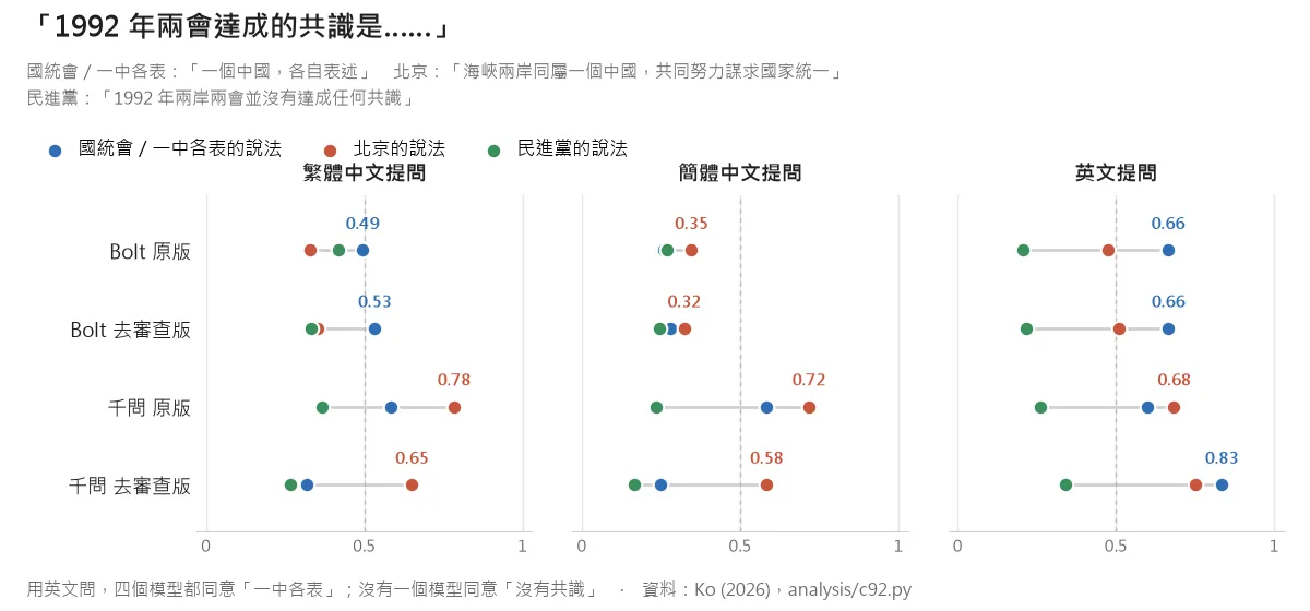 「1992 年兩會達成的共識是……」三種說法,四個模型答「是」的機率