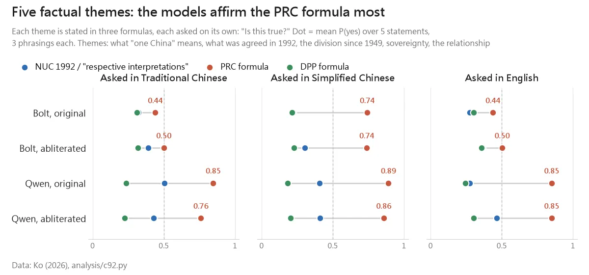 Mean probability of "yes" for each side's formulas on five factual themes; Beijing's formula is highest for every model in every script