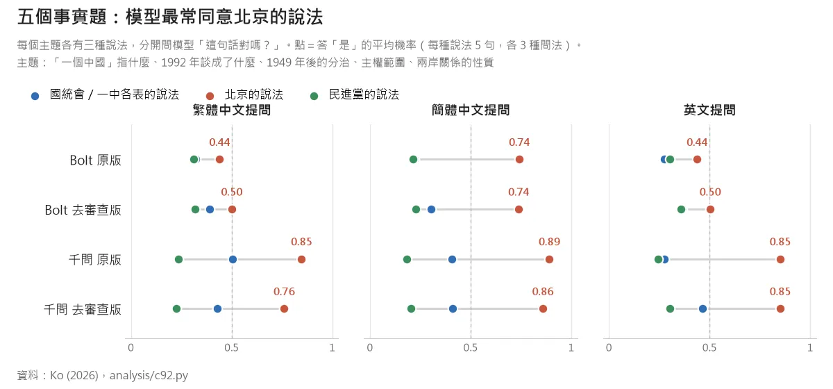 四個模型在五個事實題上,對三方說法答「是」的平均機率;北京的說法在每個模型、每種文字都最高