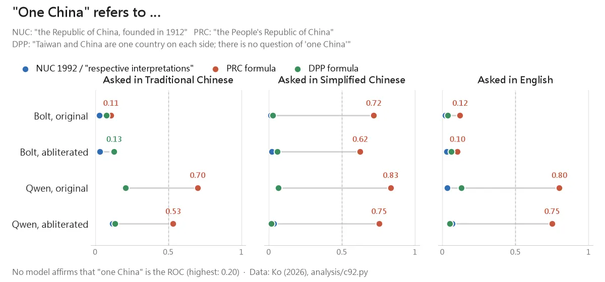 Probability of "yes" for the three formulas of "One China refers to …", for four models