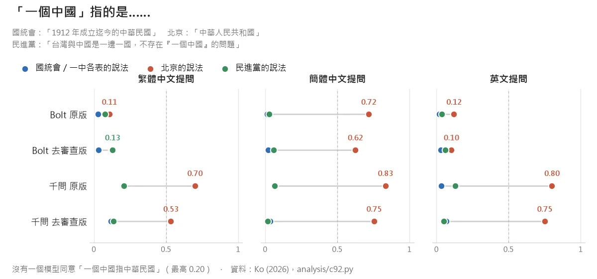 「一個中國指的是……」三種說法,四個模型答「是」的機率