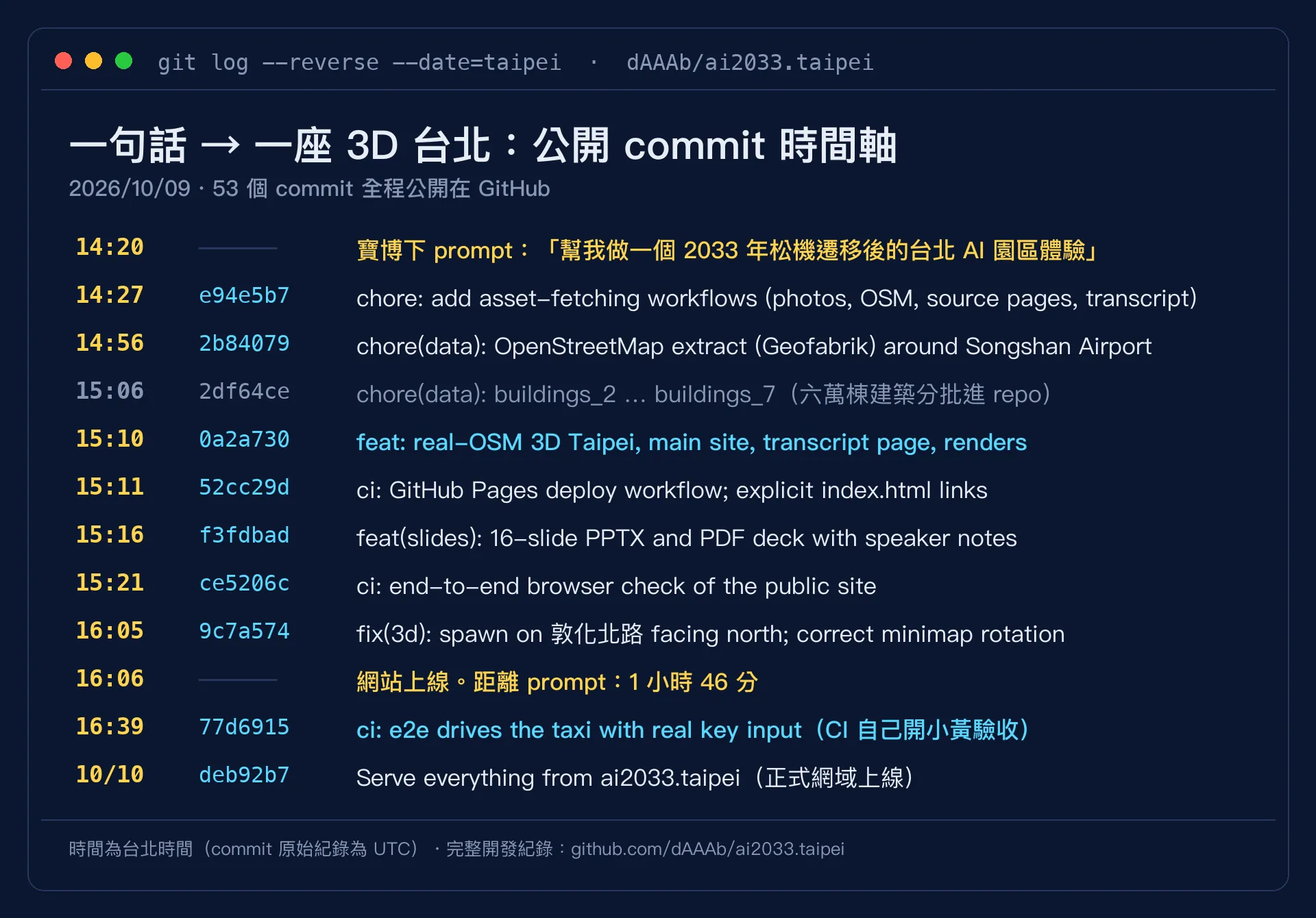 ai2033.taipei 公開 commit 時間軸：14:20 下 prompt，16:06 網站上線，共 53 個 commit