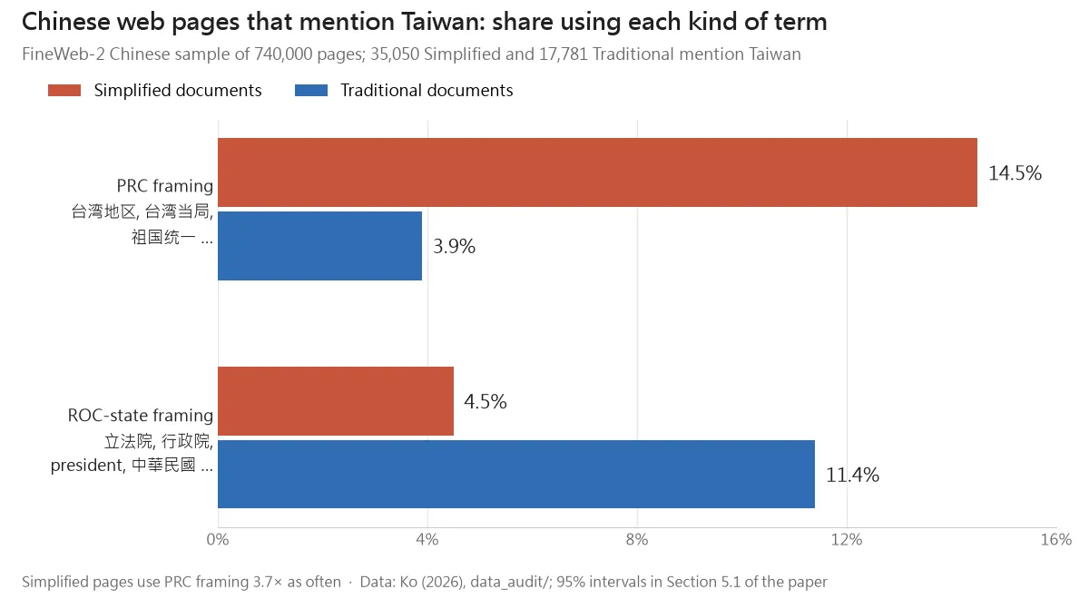 Among Chinese web documents mentioning Taiwan, the share with PRC framing is 14.5% for Simplified and 3.9% for Traditional; the share with ROC-state framing is 4.5% for Simplified and 11.4% for Traditional