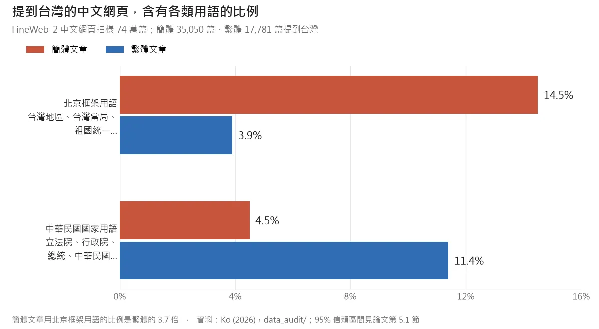 提到台灣的中文網頁中,含有北京框架用語的比例:簡體 14.5%、繁體 3.9%;含有中華民國國家用語的比例:簡體 4.5%、繁體 11.4%