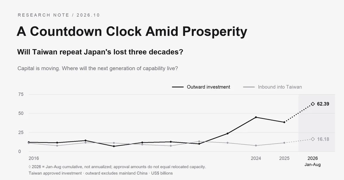 A countdown clock in the middle of prosperity: will Taiwan repeat Japan's three lost decades? The original dual-line chart now adds cumulative approved investment for January–August 2026, marked with a dotted line and a diamond, not annualized; approved amounts are not the same as capacity relocation.