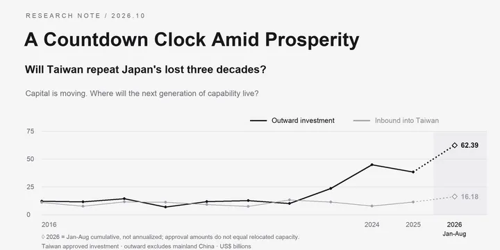 A countdown clock in the middle of prosperity: will Taiwan repeat Japan's three lost decades? The original dual-line chart now adds cumulative approved investment for January–August 2026, marked with a dotted line and a diamond, not annualized; approved amounts are not the same as capacity relocation.
