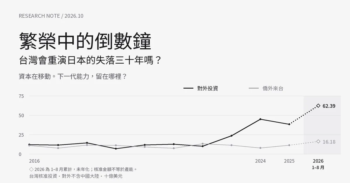 繁榮中的倒數鐘：台灣會重演日本的失落三十年嗎？原版雙線圖補入 2026 年 1–8 月核准投資累計值，以點線與菱形標示，未年化；核准額不等於產能移轉。