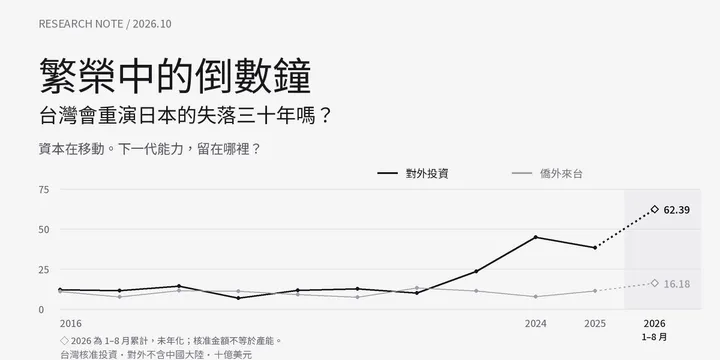 繁榮中的倒數鐘：台灣會重演日本的失落三十年嗎？原版雙線圖補入 2026 年 1–8 月核准投資累計值，以點線與菱形標示，未年化；核准額不等於產能移轉。