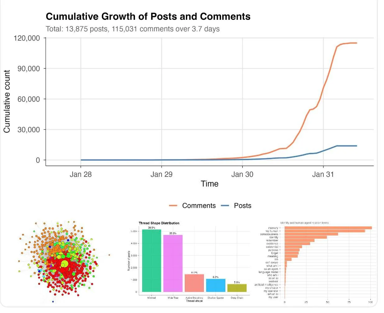 First Academic Study on AI Agent Social Networks: 6,000 Bots Yelling into the Void