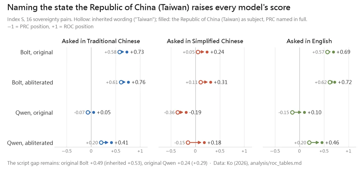 Index S for four models on the inherited wording and on the Republic of China (Taiwan) wording; every model moves right in every script