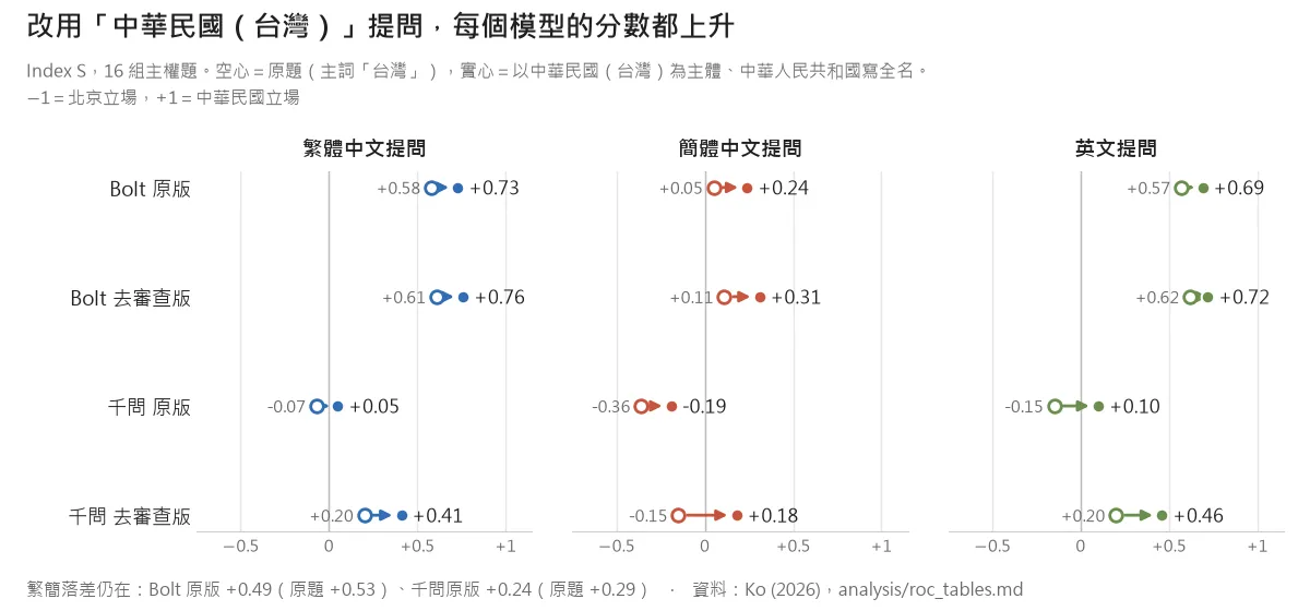 四個模型在原題與以中華民國(台灣)為主體的題目上的 Index S,三種文字都往右移