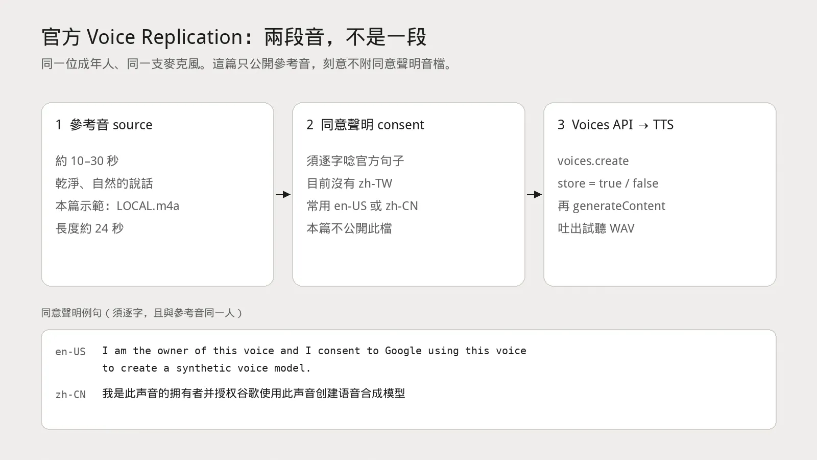 Official Voice Replication: reference audio plus consent statement, then into the Voices API