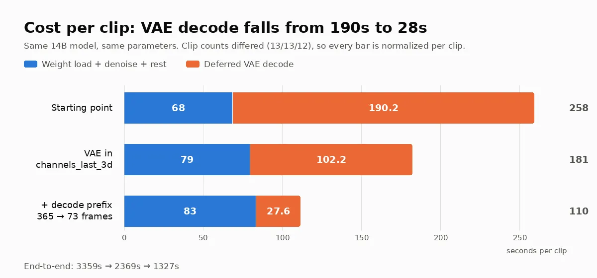 Per-chunk cost broken down across the three optimization stages