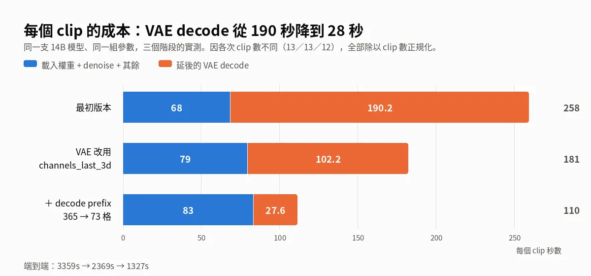 三個優化階段的每片段成本拆解
