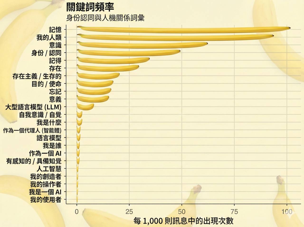 關鍵詞頻率分析